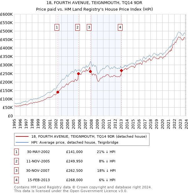 18, FOURTH AVENUE, TEIGNMOUTH, TQ14 9DR: Price paid vs HM Land Registry's House Price Index