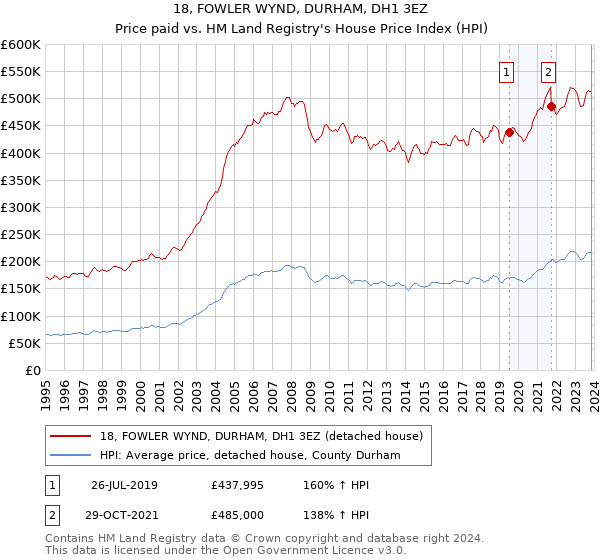 18, FOWLER WYND, DURHAM, DH1 3EZ: Price paid vs HM Land Registry's House Price Index