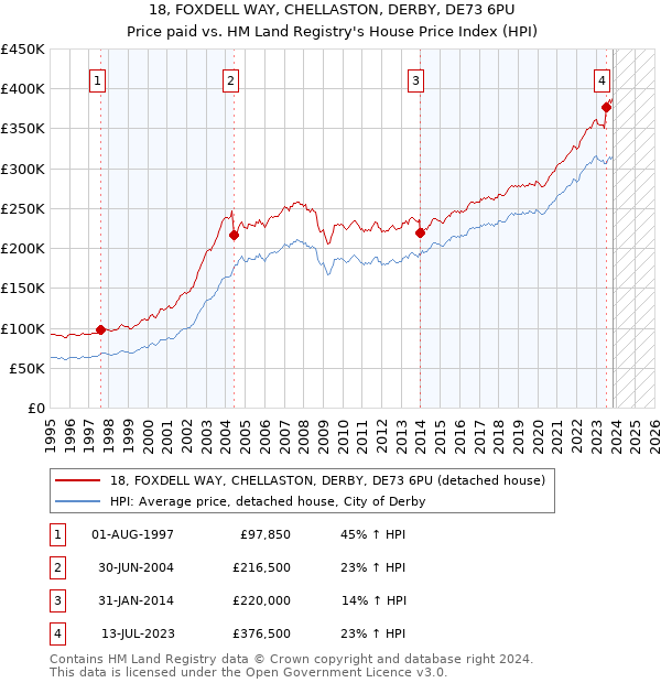 18, FOXDELL WAY, CHELLASTON, DERBY, DE73 6PU: Price paid vs HM Land Registry's House Price Index