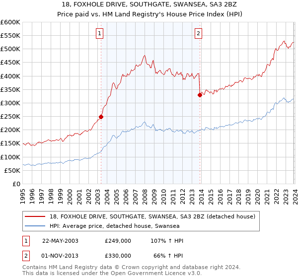 18, FOXHOLE DRIVE, SOUTHGATE, SWANSEA, SA3 2BZ: Price paid vs HM Land Registry's House Price Index