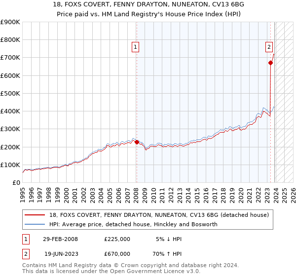18, FOXS COVERT, FENNY DRAYTON, NUNEATON, CV13 6BG: Price paid vs HM Land Registry's House Price Index