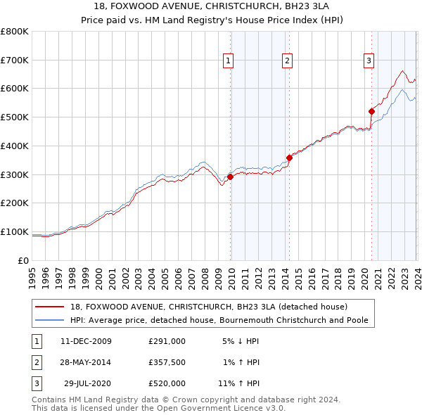 18, FOXWOOD AVENUE, CHRISTCHURCH, BH23 3LA: Price paid vs HM Land Registry's House Price Index