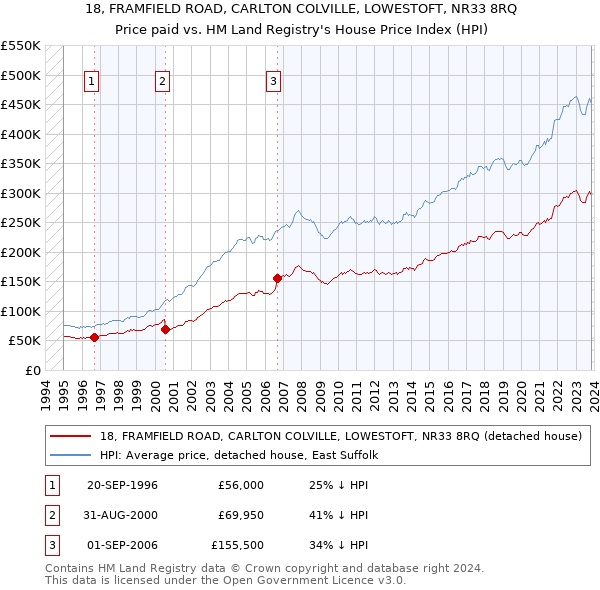 18, FRAMFIELD ROAD, CARLTON COLVILLE, LOWESTOFT, NR33 8RQ: Price paid vs HM Land Registry's House Price Index