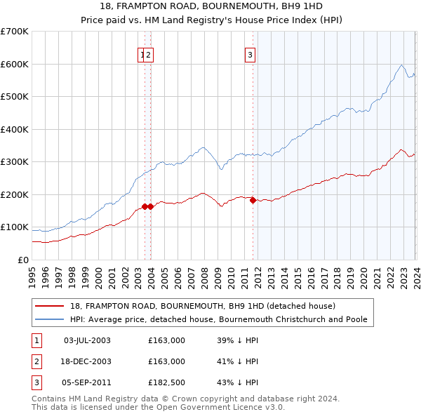 18, FRAMPTON ROAD, BOURNEMOUTH, BH9 1HD: Price paid vs HM Land Registry's House Price Index