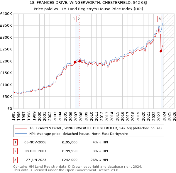 18, FRANCES DRIVE, WINGERWORTH, CHESTERFIELD, S42 6SJ: Price paid vs HM Land Registry's House Price Index