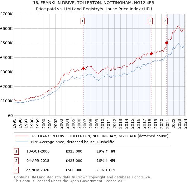 18, FRANKLIN DRIVE, TOLLERTON, NOTTINGHAM, NG12 4ER: Price paid vs HM Land Registry's House Price Index