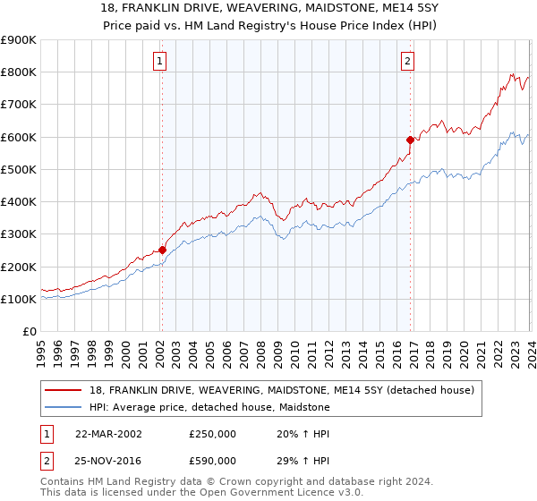 18, FRANKLIN DRIVE, WEAVERING, MAIDSTONE, ME14 5SY: Price paid vs HM Land Registry's House Price Index