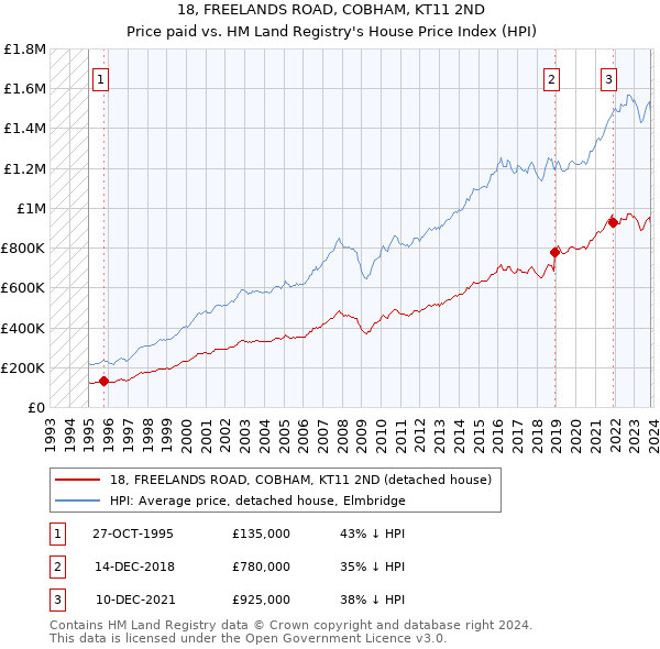 18, FREELANDS ROAD, COBHAM, KT11 2ND: Price paid vs HM Land Registry's House Price Index