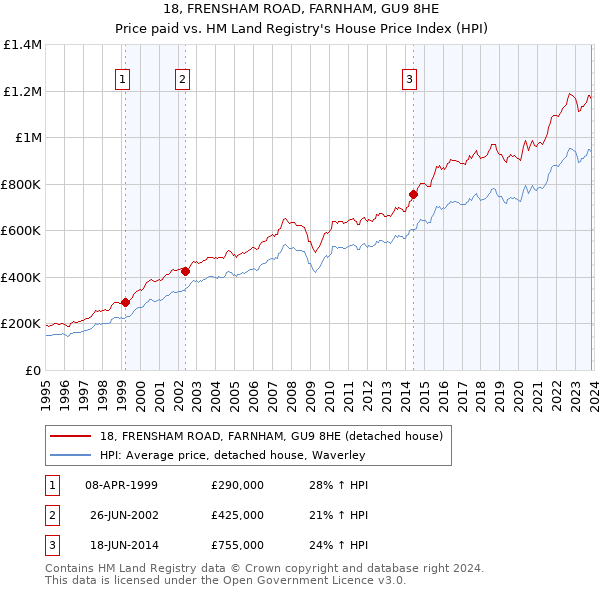 18, FRENSHAM ROAD, FARNHAM, GU9 8HE: Price paid vs HM Land Registry's House Price Index
