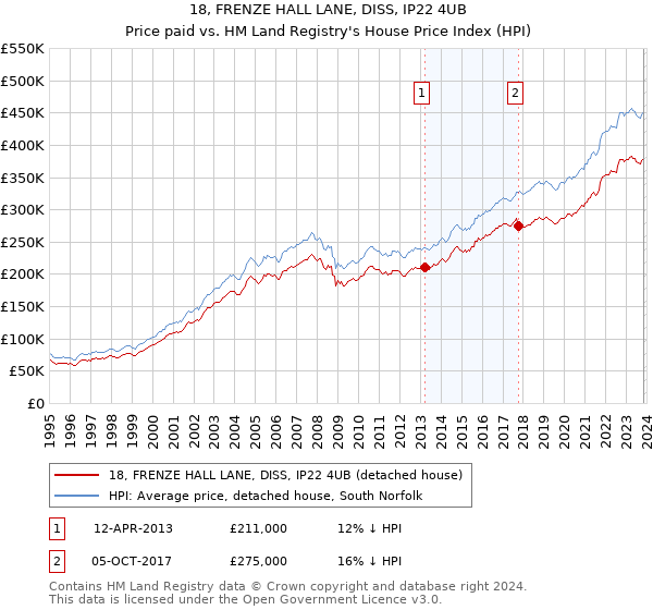 18, FRENZE HALL LANE, DISS, IP22 4UB: Price paid vs HM Land Registry's House Price Index