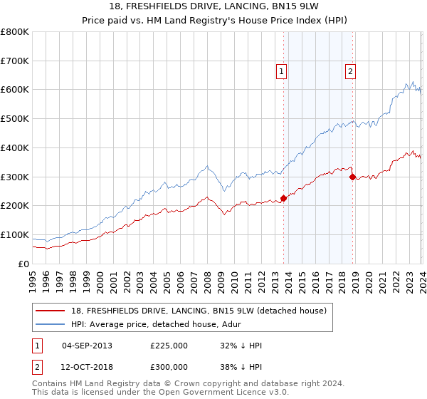18, FRESHFIELDS DRIVE, LANCING, BN15 9LW: Price paid vs HM Land Registry's House Price Index