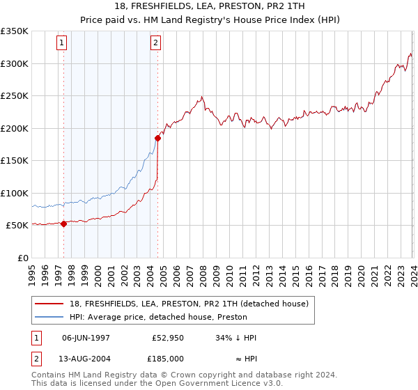 18, FRESHFIELDS, LEA, PRESTON, PR2 1TH: Price paid vs HM Land Registry's House Price Index