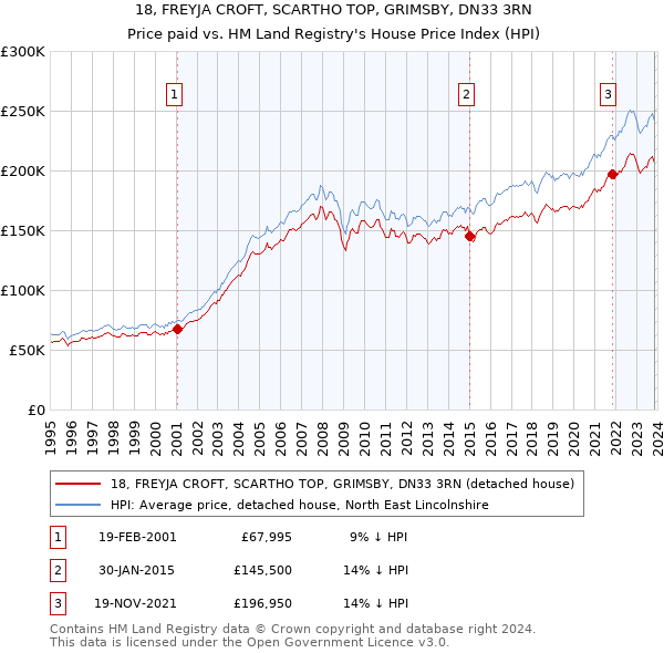 18, FREYJA CROFT, SCARTHO TOP, GRIMSBY, DN33 3RN: Price paid vs HM Land Registry's House Price Index