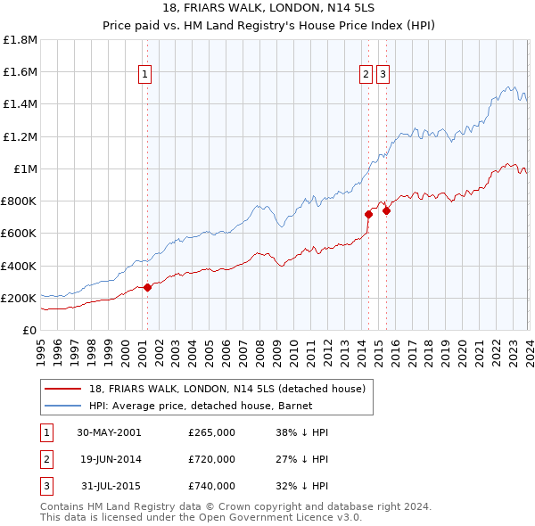 18, FRIARS WALK, LONDON, N14 5LS: Price paid vs HM Land Registry's House Price Index