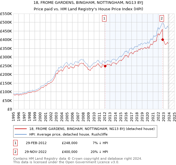 18, FROME GARDENS, BINGHAM, NOTTINGHAM, NG13 8YJ: Price paid vs HM Land Registry's House Price Index