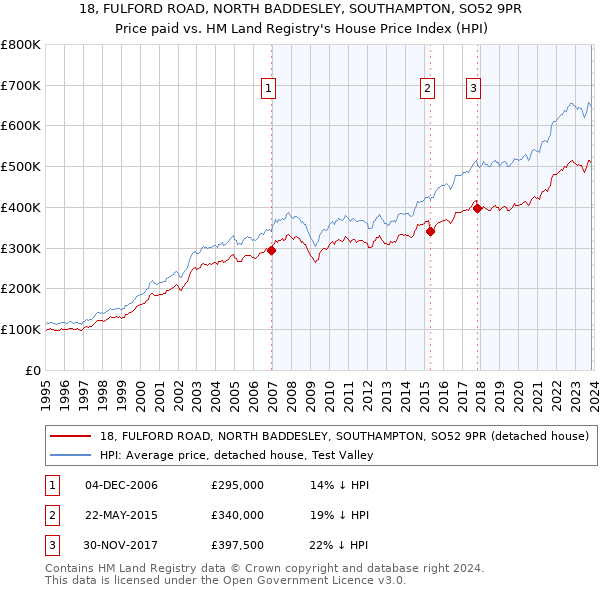 18, FULFORD ROAD, NORTH BADDESLEY, SOUTHAMPTON, SO52 9PR: Price paid vs HM Land Registry's House Price Index