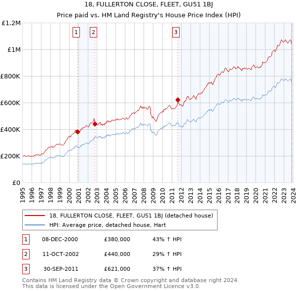 18, FULLERTON CLOSE, FLEET, GU51 1BJ: Price paid vs HM Land Registry's House Price Index