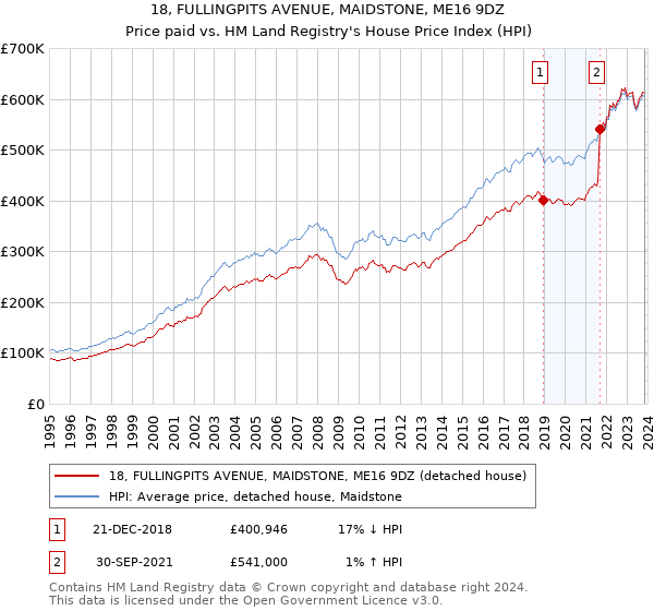 18, FULLINGPITS AVENUE, MAIDSTONE, ME16 9DZ: Price paid vs HM Land Registry's House Price Index