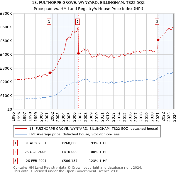 18, FULTHORPE GROVE, WYNYARD, BILLINGHAM, TS22 5QZ: Price paid vs HM Land Registry's House Price Index