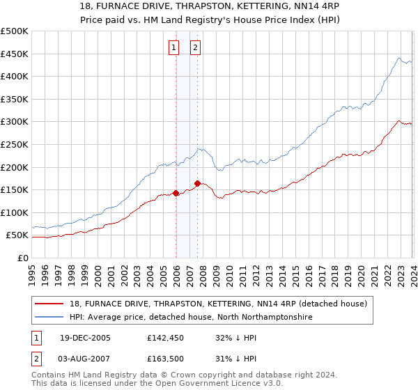 18, FURNACE DRIVE, THRAPSTON, KETTERING, NN14 4RP: Price paid vs HM Land Registry's House Price Index