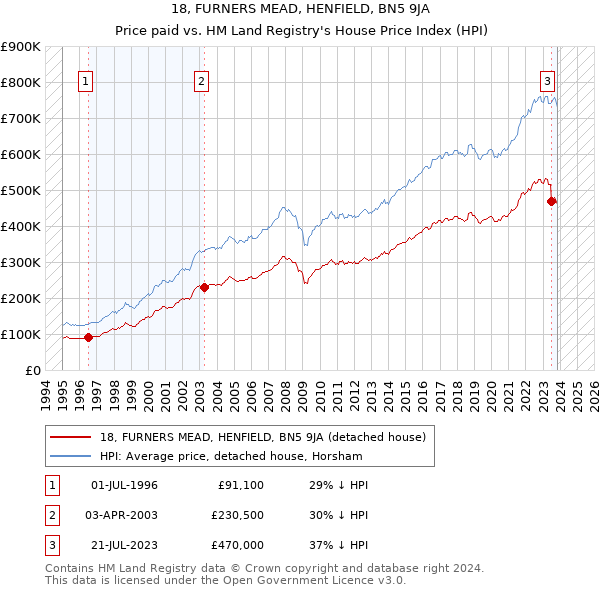 18, FURNERS MEAD, HENFIELD, BN5 9JA: Price paid vs HM Land Registry's House Price Index