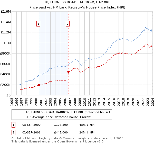 18, FURNESS ROAD, HARROW, HA2 0RL: Price paid vs HM Land Registry's House Price Index