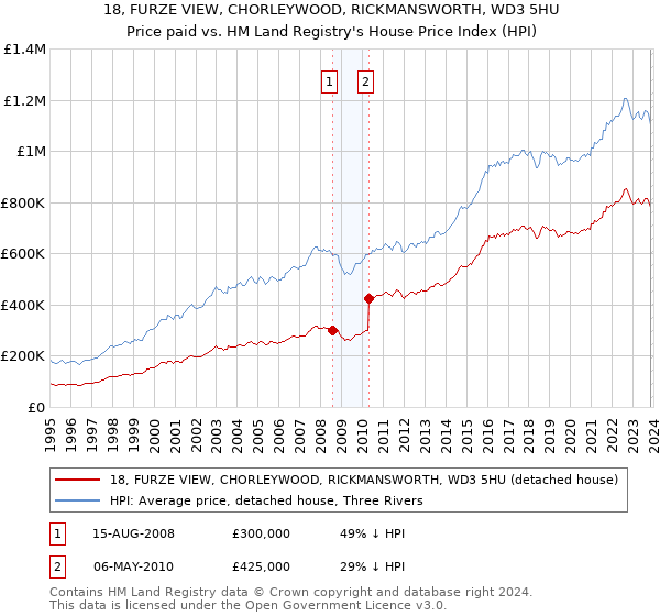 18, FURZE VIEW, CHORLEYWOOD, RICKMANSWORTH, WD3 5HU: Price paid vs HM Land Registry's House Price Index