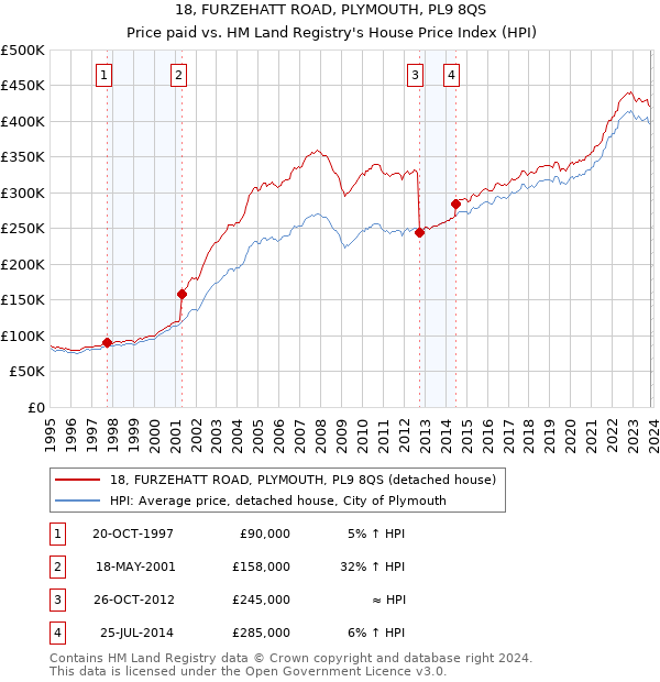 18, FURZEHATT ROAD, PLYMOUTH, PL9 8QS: Price paid vs HM Land Registry's House Price Index