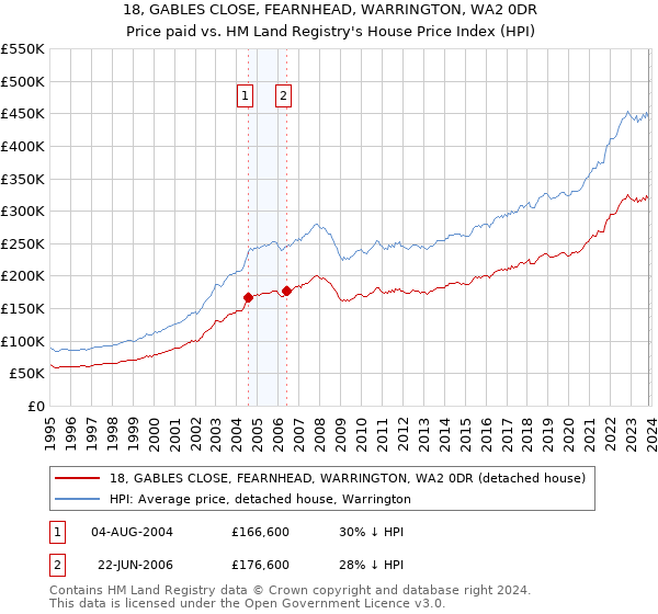 18, GABLES CLOSE, FEARNHEAD, WARRINGTON, WA2 0DR: Price paid vs HM Land Registry's House Price Index
