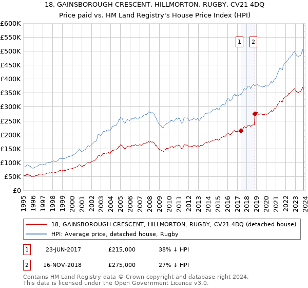 18, GAINSBOROUGH CRESCENT, HILLMORTON, RUGBY, CV21 4DQ: Price paid vs HM Land Registry's House Price Index