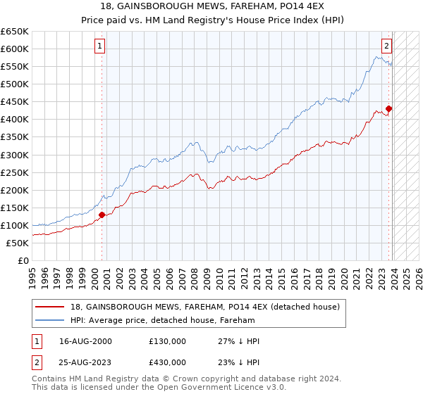 18, GAINSBOROUGH MEWS, FAREHAM, PO14 4EX: Price paid vs HM Land Registry's House Price Index