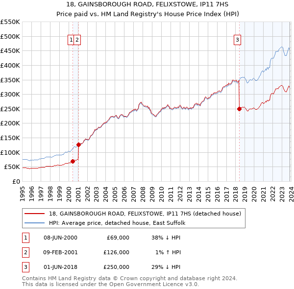 18, GAINSBOROUGH ROAD, FELIXSTOWE, IP11 7HS: Price paid vs HM Land Registry's House Price Index