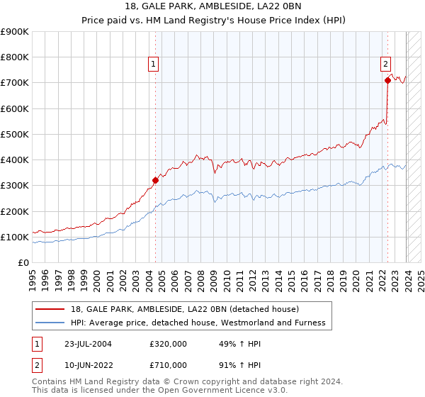 18, GALE PARK, AMBLESIDE, LA22 0BN: Price paid vs HM Land Registry's House Price Index
