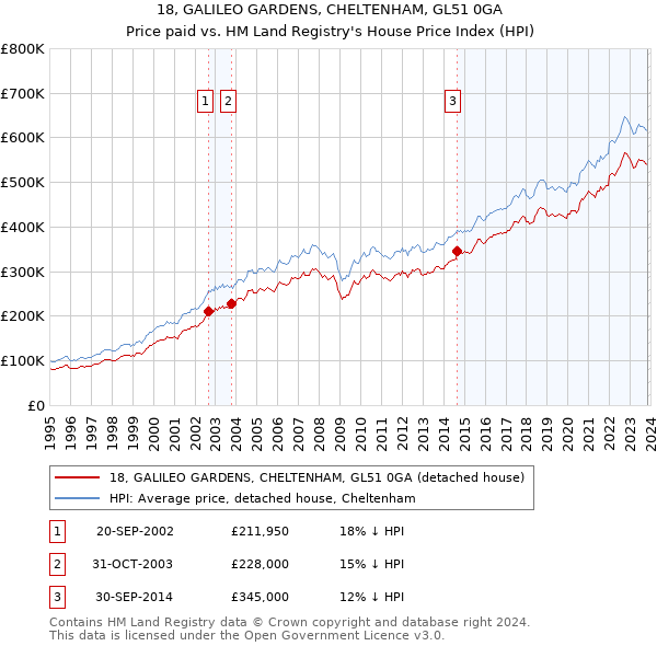 18, GALILEO GARDENS, CHELTENHAM, GL51 0GA: Price paid vs HM Land Registry's House Price Index