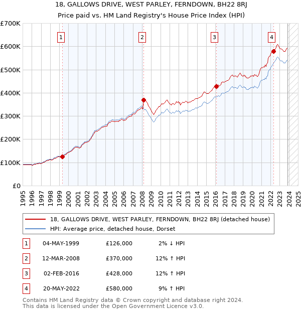 18, GALLOWS DRIVE, WEST PARLEY, FERNDOWN, BH22 8RJ: Price paid vs HM Land Registry's House Price Index