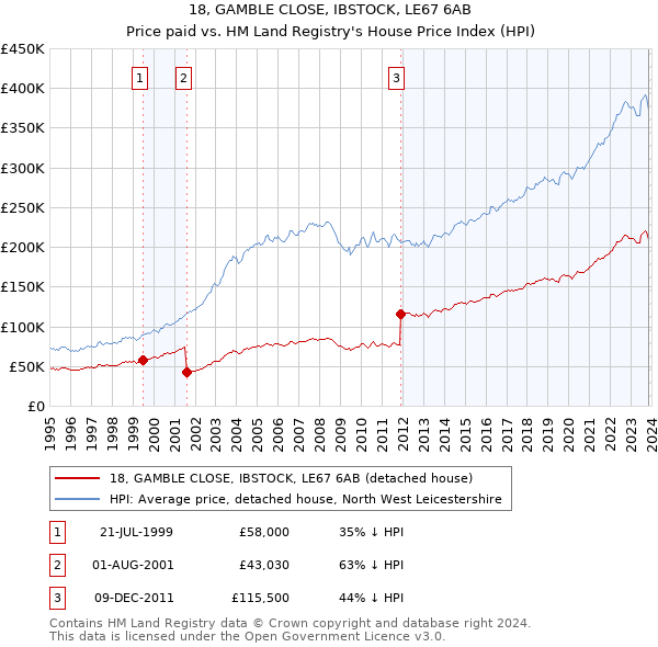 18, GAMBLE CLOSE, IBSTOCK, LE67 6AB: Price paid vs HM Land Registry's House Price Index