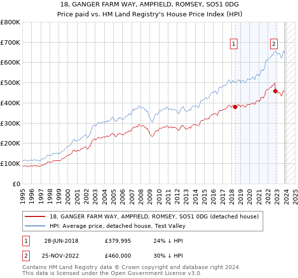 18, GANGER FARM WAY, AMPFIELD, ROMSEY, SO51 0DG: Price paid vs HM Land Registry's House Price Index