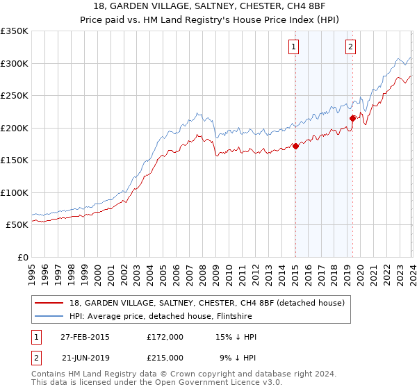 18, GARDEN VILLAGE, SALTNEY, CHESTER, CH4 8BF: Price paid vs HM Land Registry's House Price Index