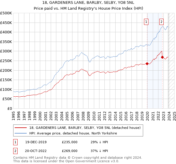 18, GARDENERS LANE, BARLBY, SELBY, YO8 5NL: Price paid vs HM Land Registry's House Price Index