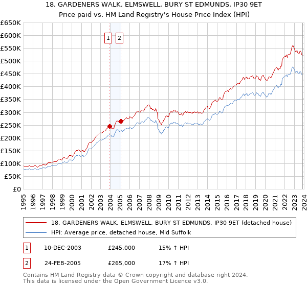 18, GARDENERS WALK, ELMSWELL, BURY ST EDMUNDS, IP30 9ET: Price paid vs HM Land Registry's House Price Index