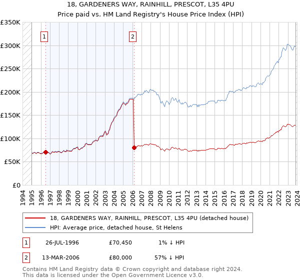 18, GARDENERS WAY, RAINHILL, PRESCOT, L35 4PU: Price paid vs HM Land Registry's House Price Index