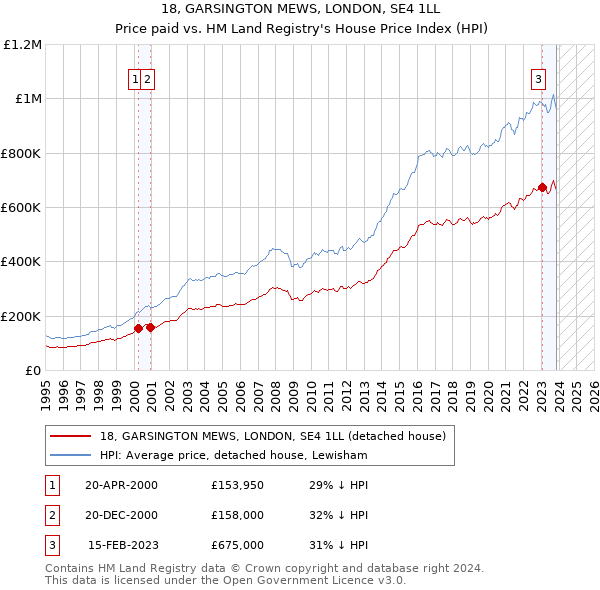 18, GARSINGTON MEWS, LONDON, SE4 1LL: Price paid vs HM Land Registry's House Price Index