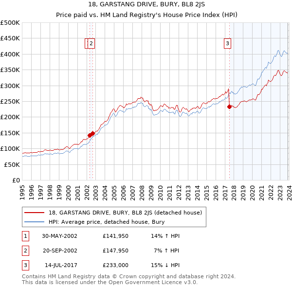 18, GARSTANG DRIVE, BURY, BL8 2JS: Price paid vs HM Land Registry's House Price Index
