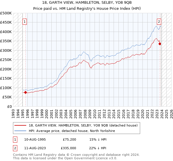 18, GARTH VIEW, HAMBLETON, SELBY, YO8 9QB: Price paid vs HM Land Registry's House Price Index