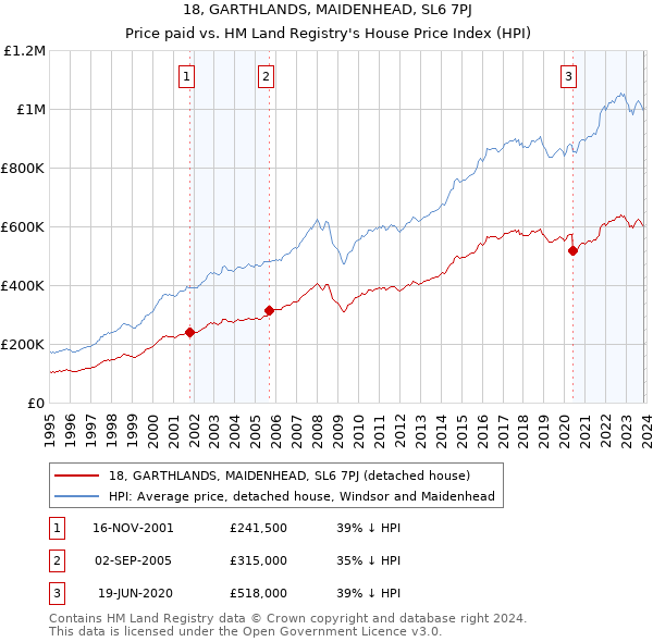18, GARTHLANDS, MAIDENHEAD, SL6 7PJ: Price paid vs HM Land Registry's House Price Index