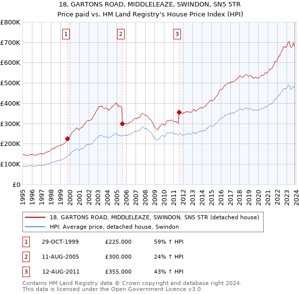 18, GARTONS ROAD, MIDDLELEAZE, SWINDON, SN5 5TR: Price paid vs HM Land Registry's House Price Index