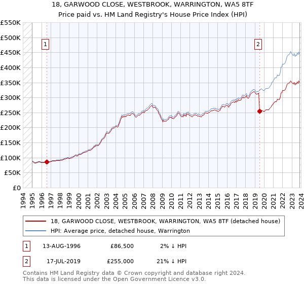 18, GARWOOD CLOSE, WESTBROOK, WARRINGTON, WA5 8TF: Price paid vs HM Land Registry's House Price Index