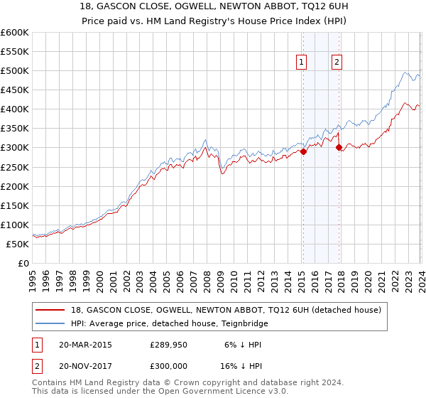18, GASCON CLOSE, OGWELL, NEWTON ABBOT, TQ12 6UH: Price paid vs HM Land Registry's House Price Index