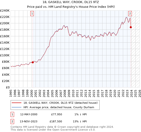 18, GASKELL WAY, CROOK, DL15 9TZ: Price paid vs HM Land Registry's House Price Index