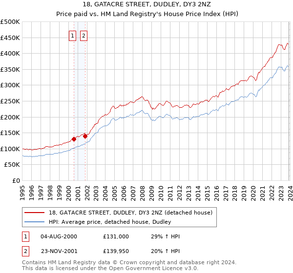 18, GATACRE STREET, DUDLEY, DY3 2NZ: Price paid vs HM Land Registry's House Price Index